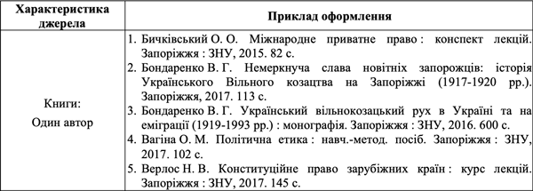 Приклад оформлення бібліографії 1