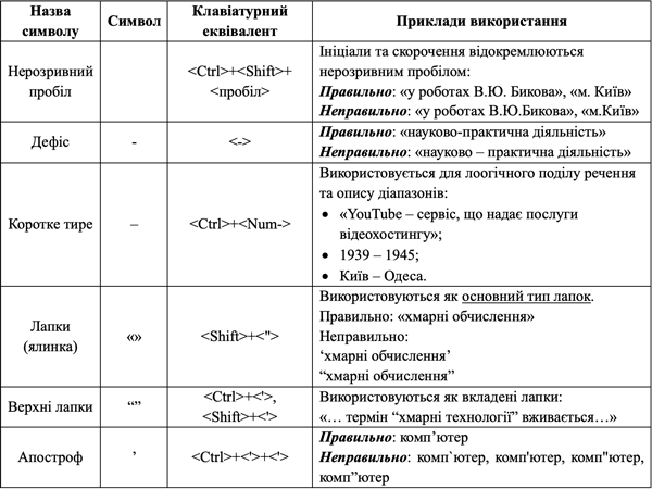 Типові помилки набору