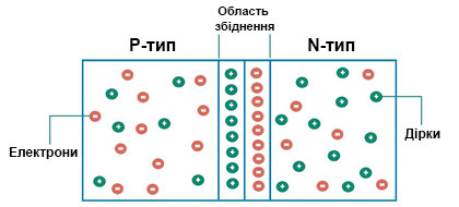 Напівпровідник