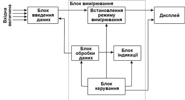 Структурна електрична схема пристрою