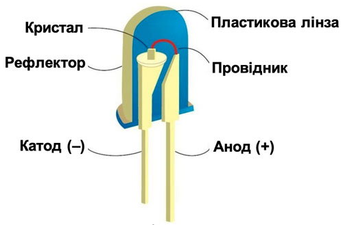 Будова світлодіода