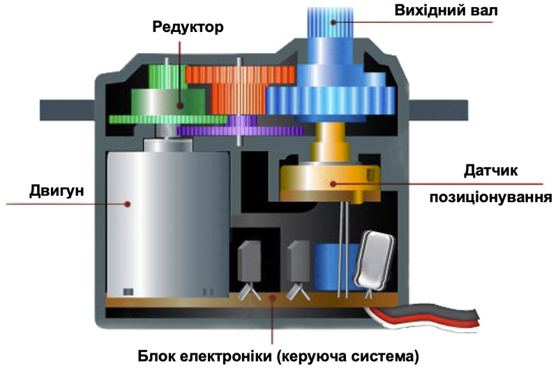 Конструкція сервоприводу