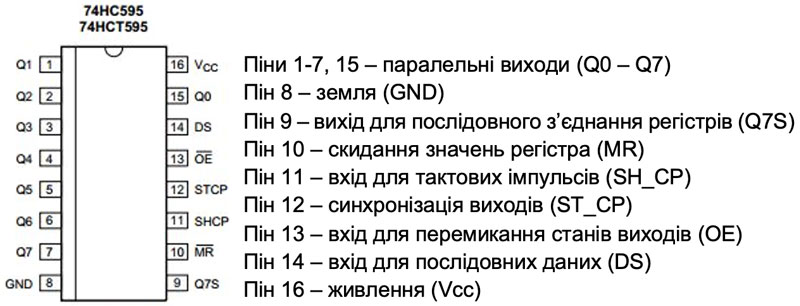 Схема розміщення виходів 74HC595