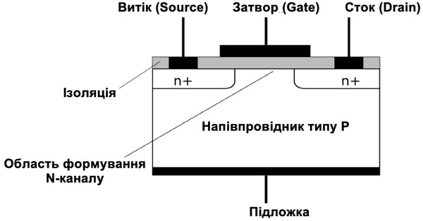 Будова N-канального MOSFET-транзистора